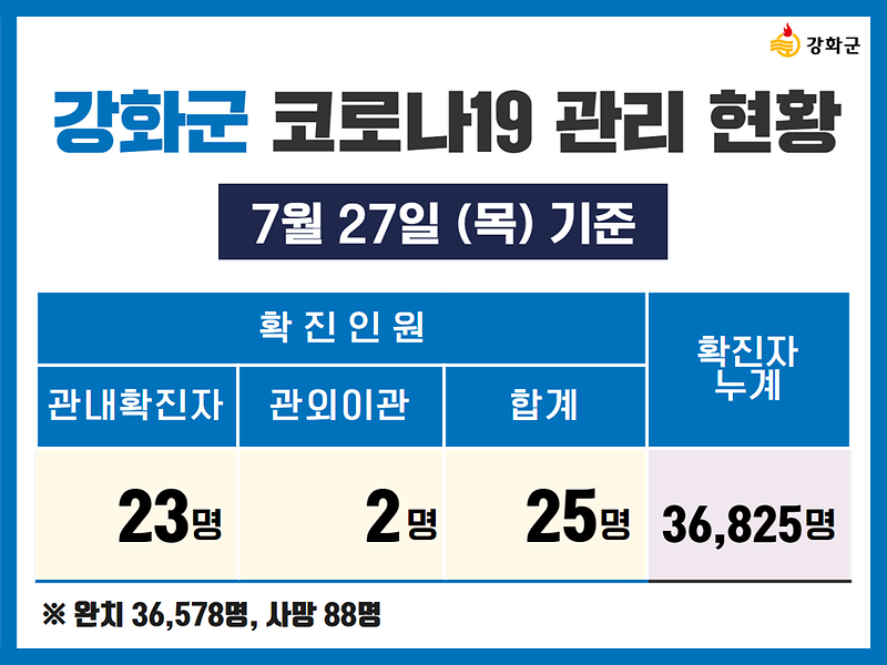  7/27(목) 기준 강화군 코로나19 관리현황을 알려드립니다. 사진